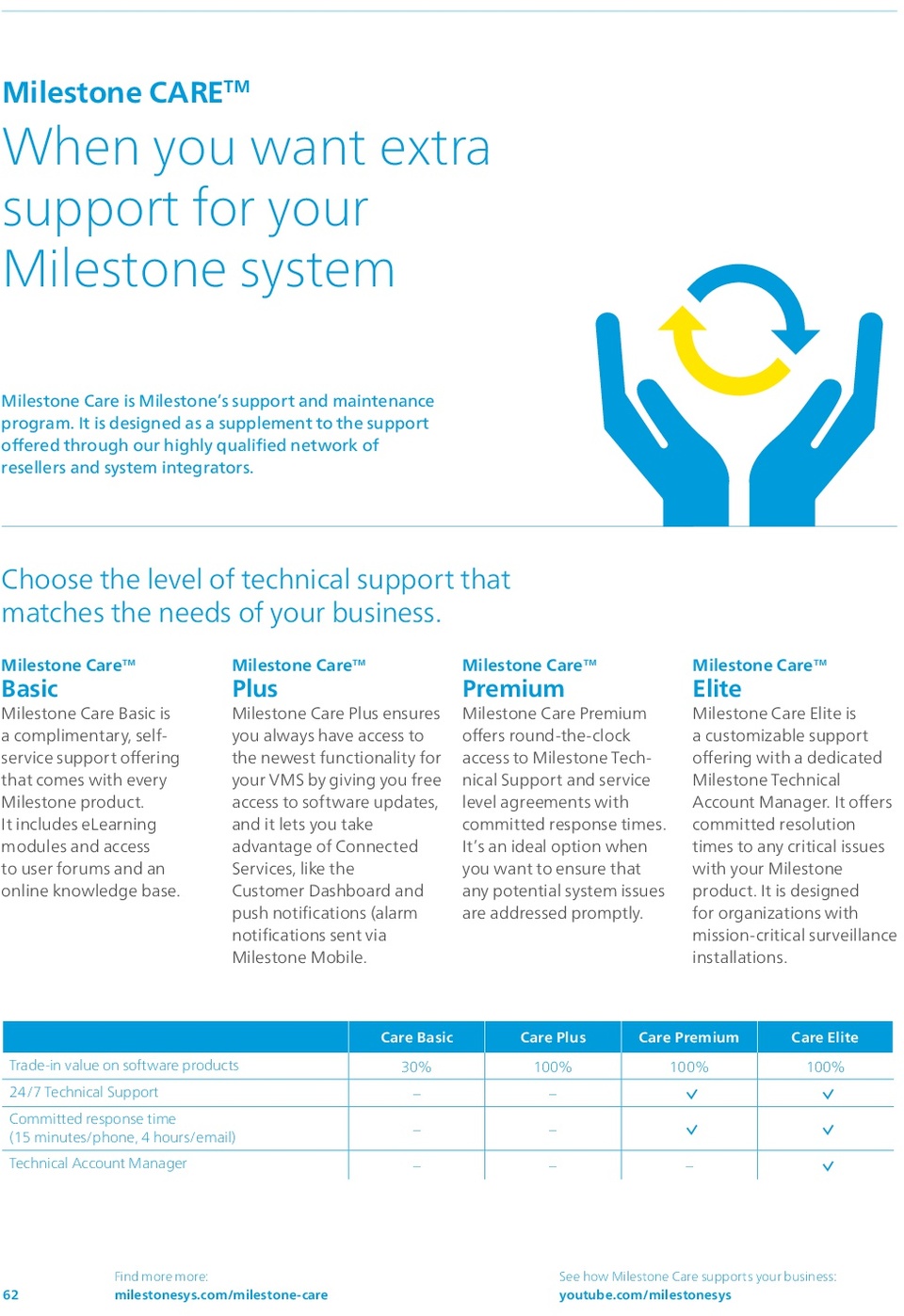 Milestone xProtect One Year Care Plus Subscription For Professional+ Device License 0