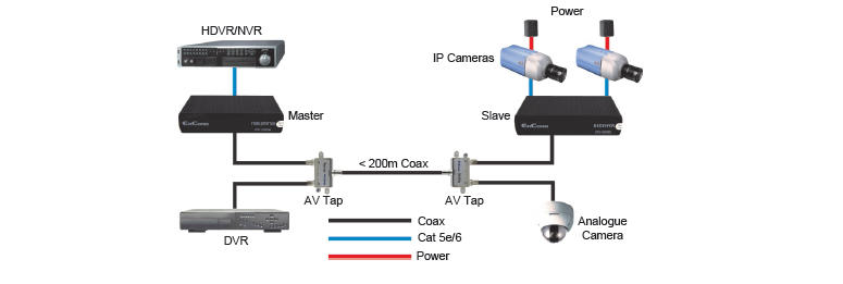 EQL IPC-7110 Ethernet over Coax Module - Active 12VDC 4